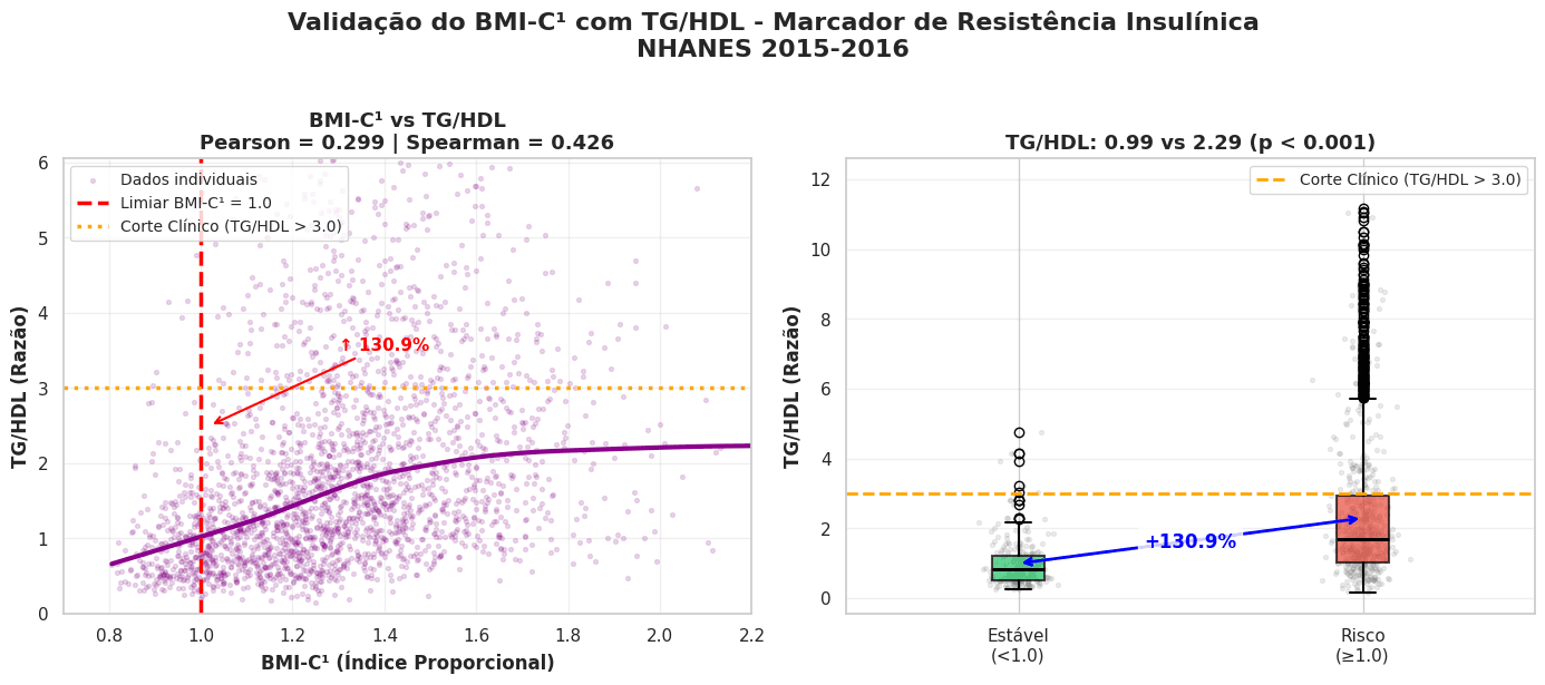 BMI-CvsTG-HDL